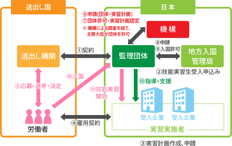 団体監理型